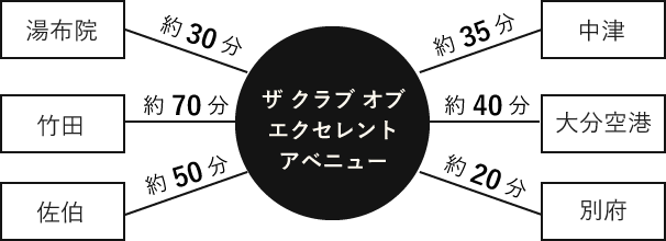 送迎バス各地からの所用時間